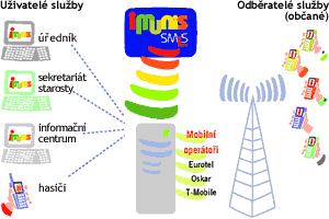 Schéma provozu služby -- detail 30 kB